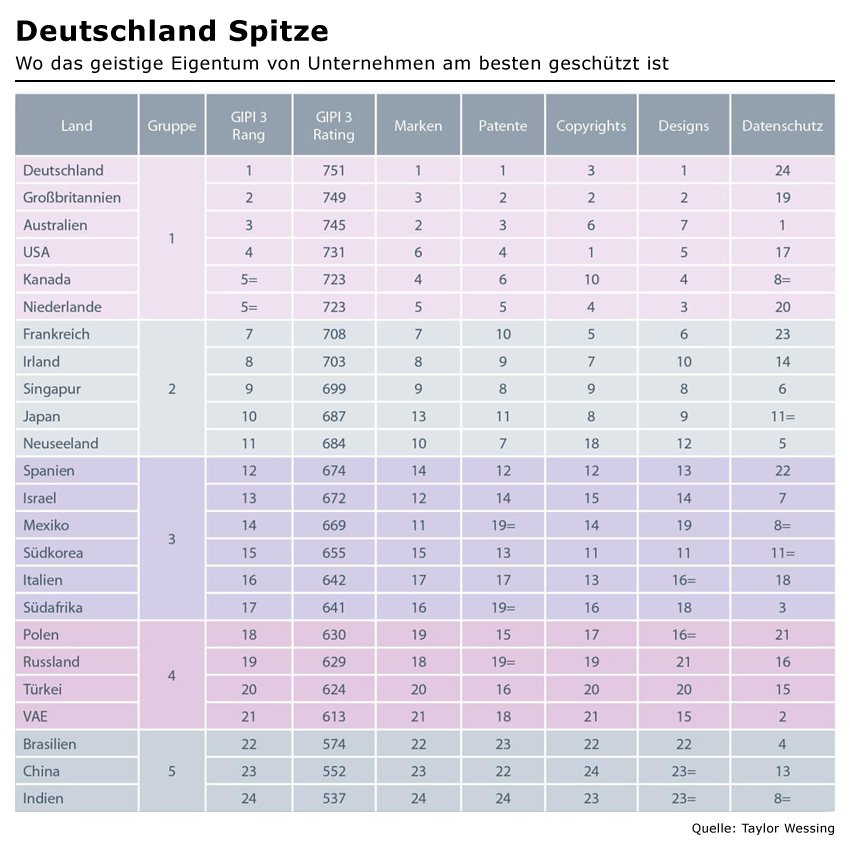 Länder-Vergleich Schutzrechtsniveau; Quelle: Taylor Wessing